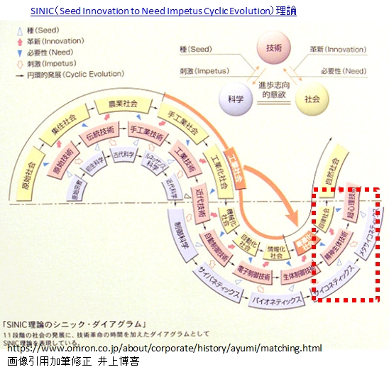 SINIC理論