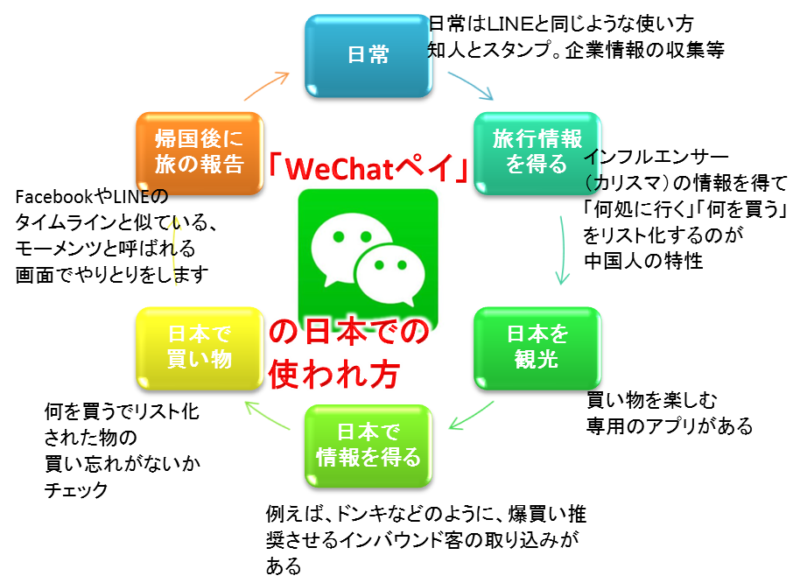 WeChatペイ日本での利用のされ方