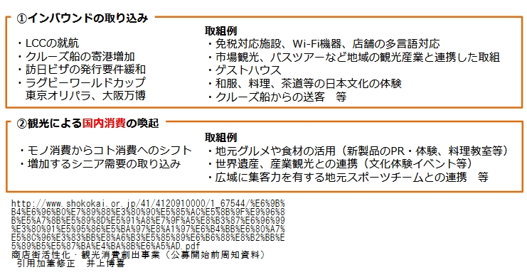 商店街活性化需要