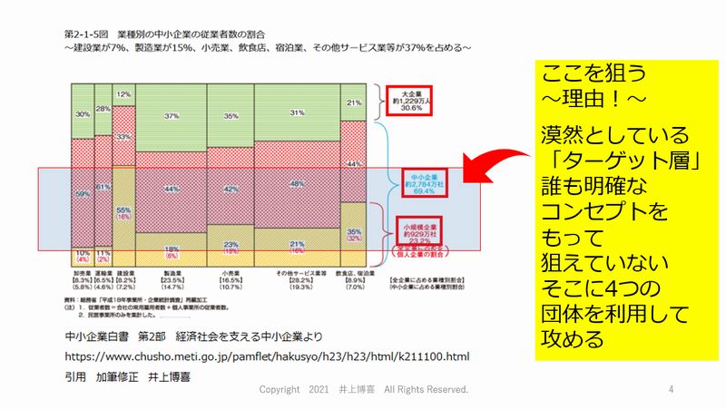 中小企業のコア部分を市場にする