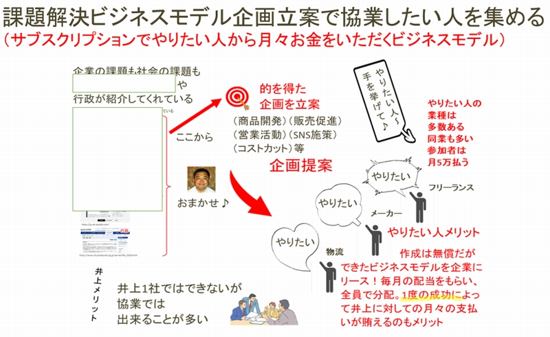 協業が課題を解決する新しいビジネスプラン