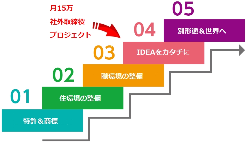 社外取締役15万円プロジェクト