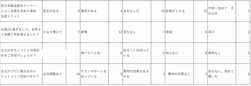 西日本製造技術イノベーションアンケート
