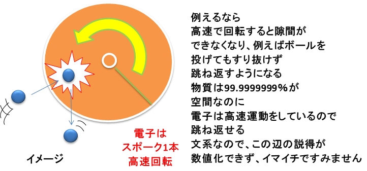 電子高速回転